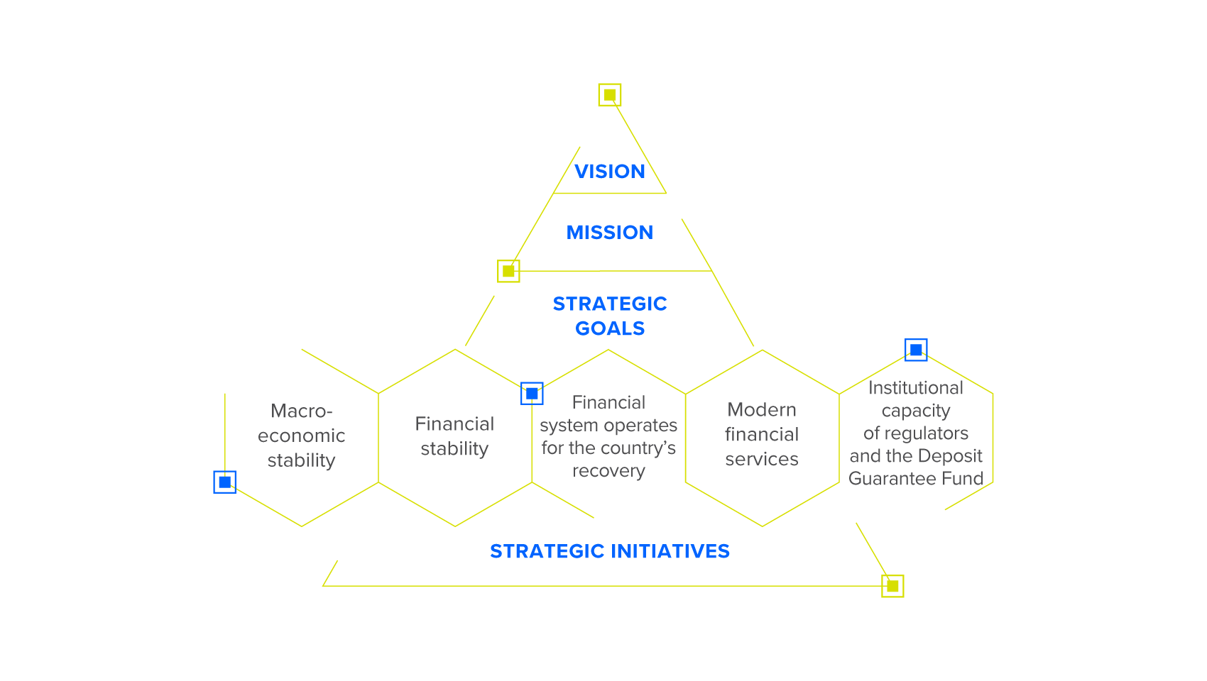 Strategic directions of development