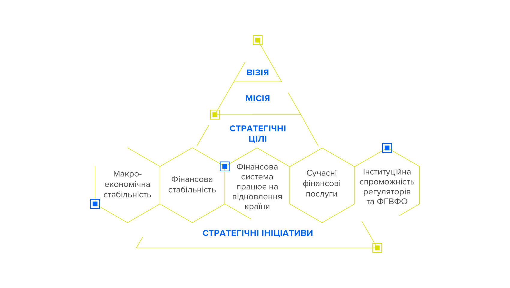 Стратегічні напрямки