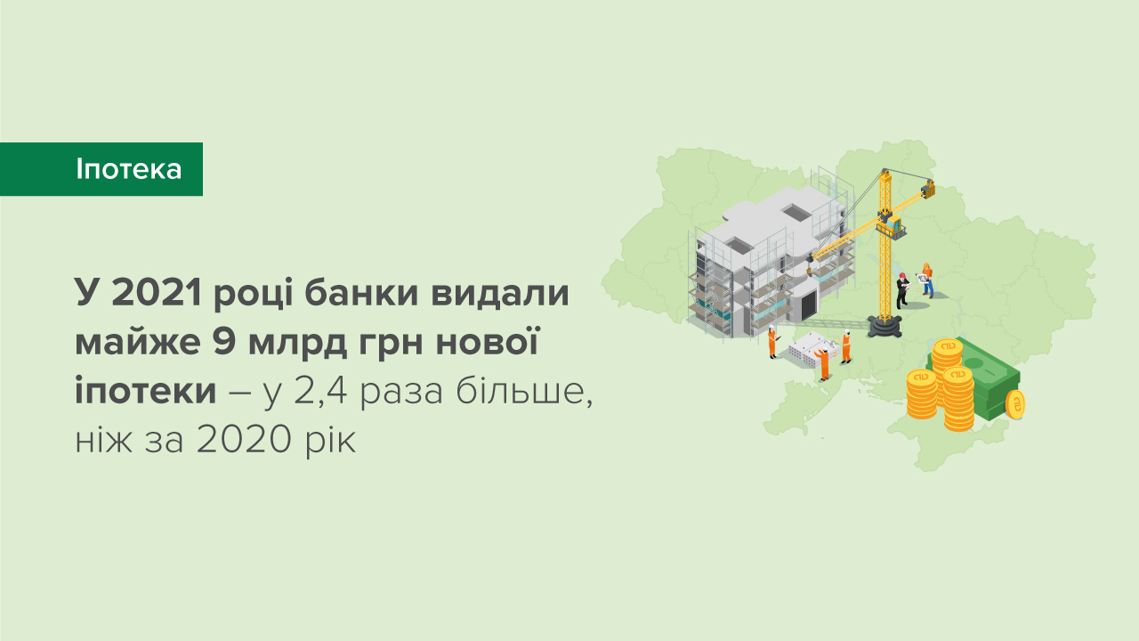 У 2021 році банки видали майже 9 млрд грн нової іпотеки, що у 2,4 раза більше, ніж за попередній рік – результати опитування