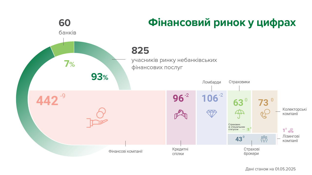 У квітні 13 небанківських фінансових установ виключено з реєстрів