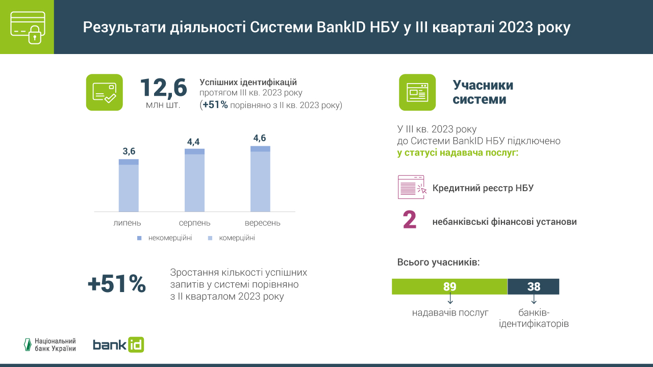 Система BankID НБУ в ІІІ кварталі 2023 року: попит на використання зростає