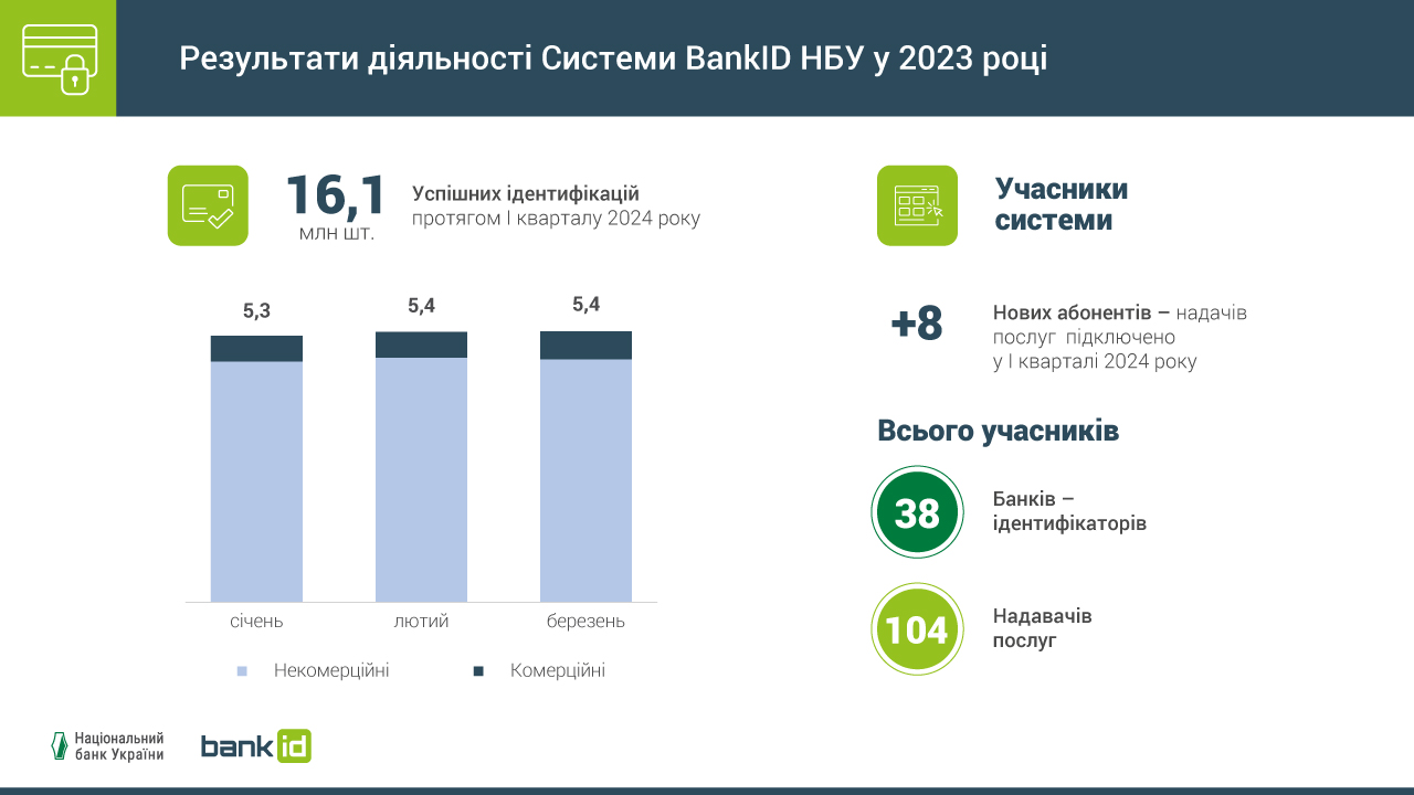 NBU BankID System: Q1 2024 Summary