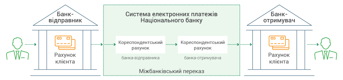 Міжбанківський переказ