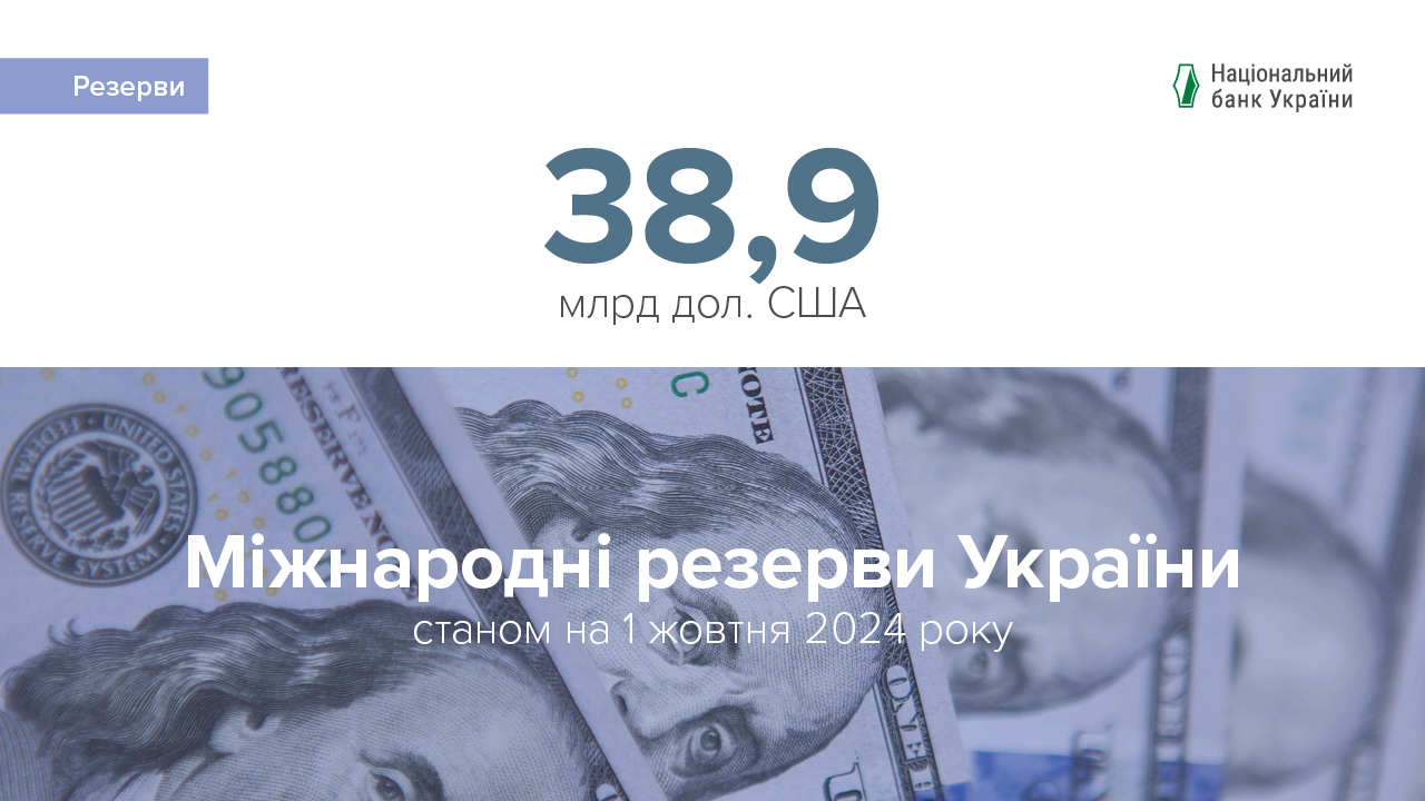 Міжнародні резерви становили 38,9 млрд дол. США за підсумками вересня