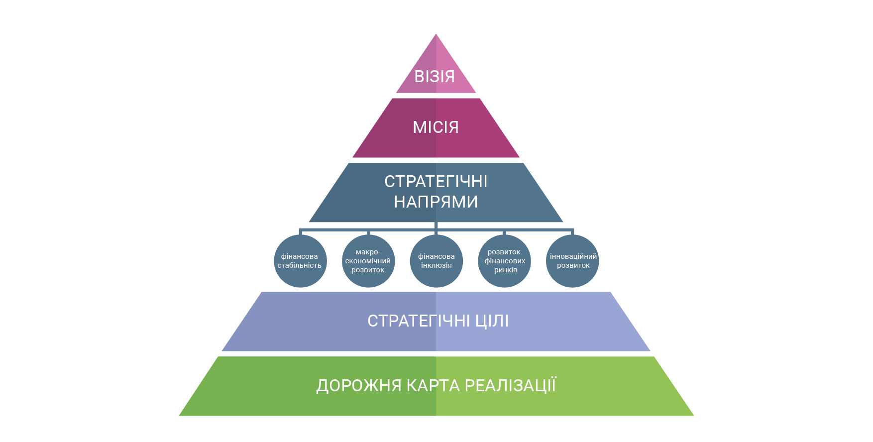 Стратегічні напрямки