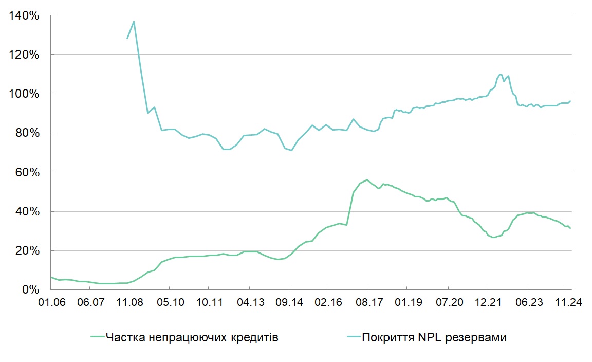 Рівень непрацюючих кредитів